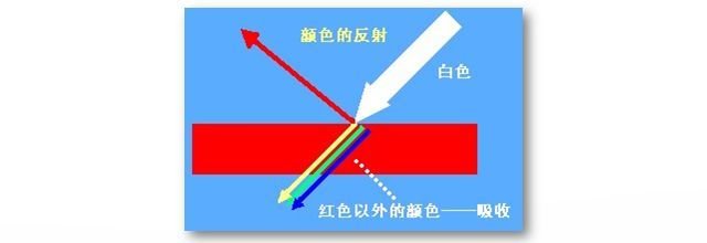 10 物体颜色的指纹 光谱反射率曲线 颜色 不是你想象的那样 快资讯