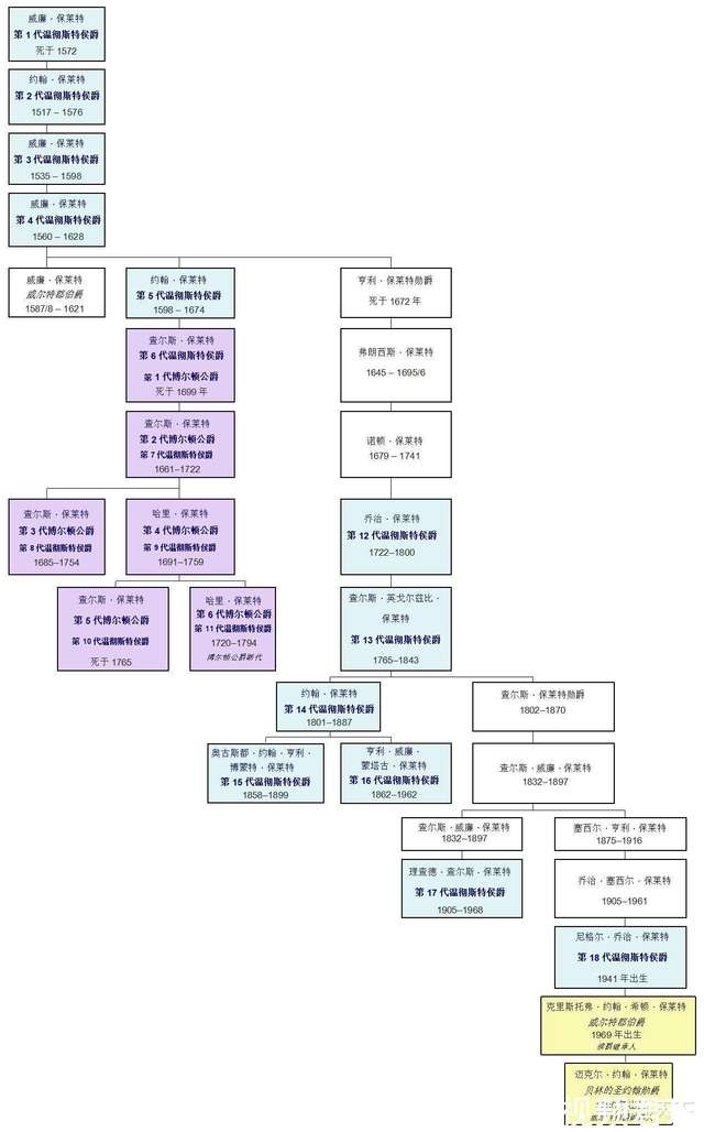 英国的首席侯爵，曾获封公爵却因无后而断代，显得有些另类- 快资讯