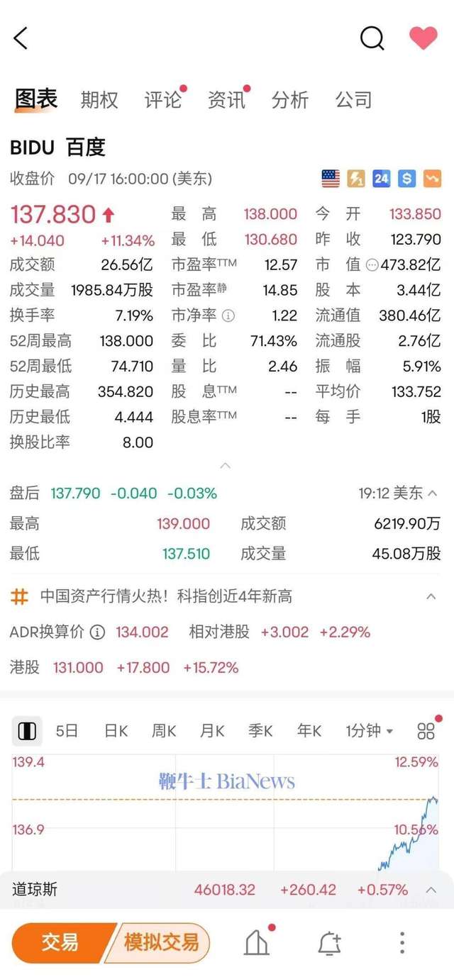 百度美股收盘大涨11% - 快资讯