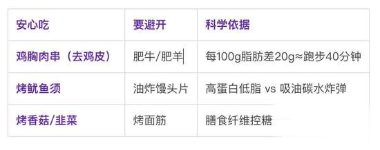 撸串有助于减肥