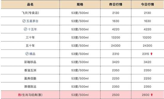 飞天茅台上涨20%是真的假的