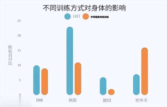 跑步减脂效果不明显怎么办