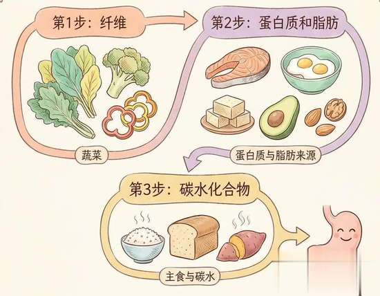 控糖要不要戒碳水