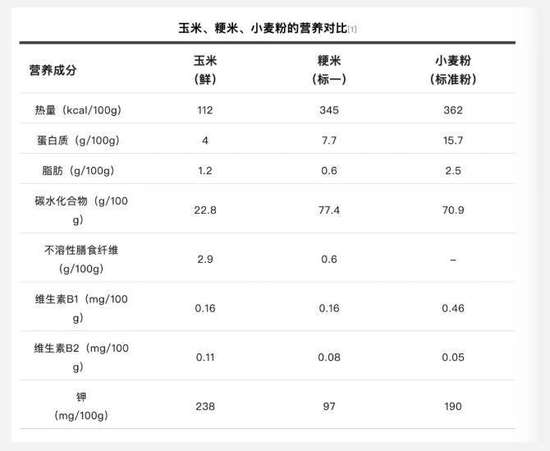 玉米最营养的部位