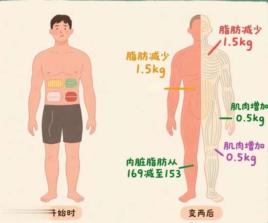 科学实测有氧运动燃脂