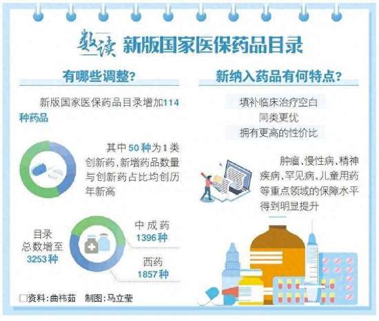 医保商保双目录公布