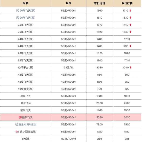 飞天茅台上涨20%是真的假的