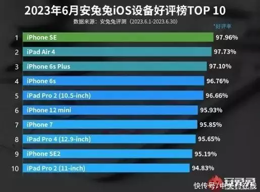 一篇讀懂（安兔兔ios設(shè)備排行榜）安兔兔ios設(shè)備排行，安兔兔6月iOS設(shè)備好評榜出爐：榜首你可能猜不到！新世紀得分王真實命中率排行榜！杜蘭特和庫里居然包攬了，得物和唯品會哪個更可靠，