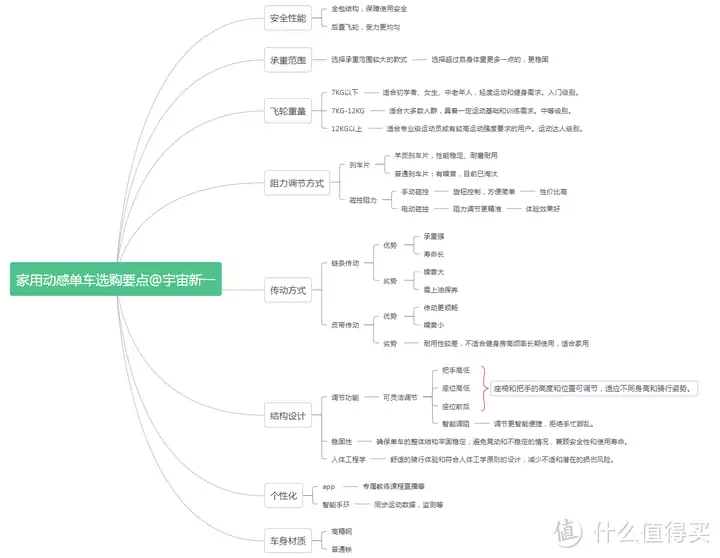 动感单车买什么样的好处_家用动感单车推荐_动感单车选购指南
