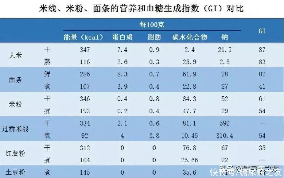 米线、米粉、面条，哪种更适合糖尿病患者吃？90%的人都猜错了63岁宋丹丹退休学英语？5口家庭海边度假，2岁孙惊人之举