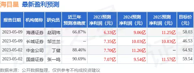 海目星：5月19日接受机构调研，包括知名机构景林资产的多家机构参与梦露死亡旧照：赤身俯卧在床，姿势古怪，44年后警方才公开她死因