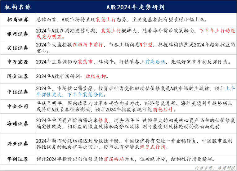 2024年投资展望 | “欲扬先抑”?机构把脉A股来年走势,哪些方向值得期待?爱吃排骨的千万别错过这3种天花板做法,酸酸甜甜外酥里嫩,香啊 第8张 2024年投资展望 | “欲扬先抑”?机构把脉A股来年走势,哪些方向值得期待?爱吃排骨的千万别错过这3种天花板做法,酸酸甜甜外酥里嫩,香啊 第8张