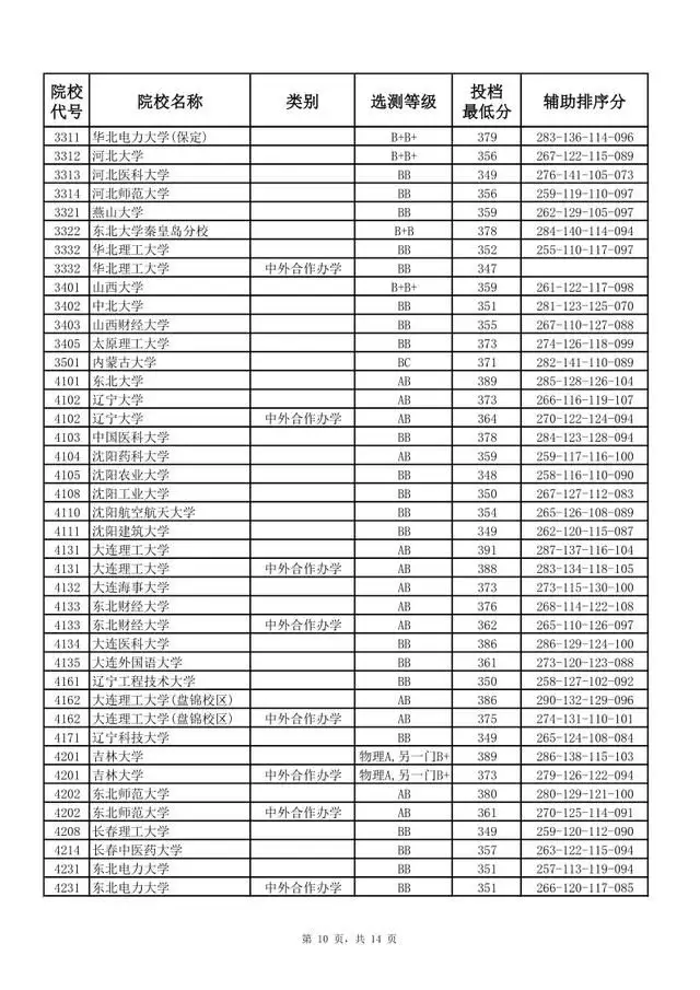 北大医学部二本_北大医学院二本专业_北大医学部二本录取分数线