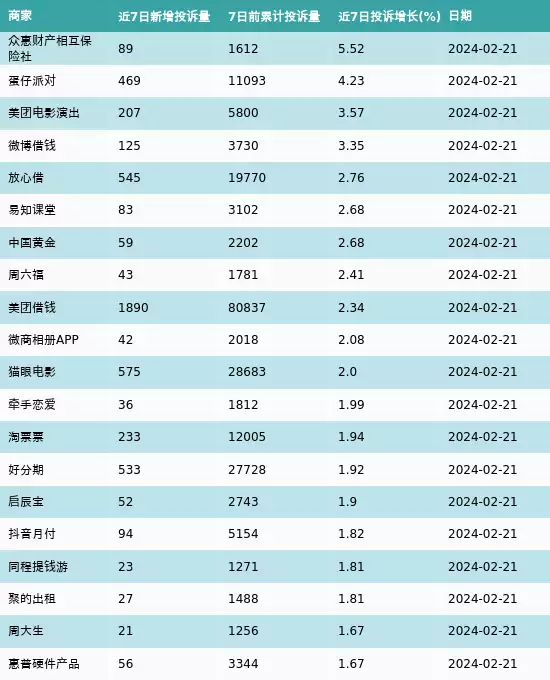 黑猫投诉：众惠财产相互保险社、蛋仔派对和美团电影演出近7日投诉增长率最高(2月15日-2月21日)琼瑶与平家子女聚会照曝光两人亲吻继子女不满台媒采访二女儿平珩