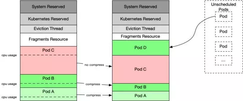 图片[6]-看腾讯如何提升 Kubernetes 集群利用率？-卡咪卡咪哈-一个博客