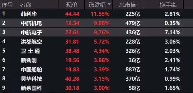 中航电子、中航机电复牌大涨！国防军工逆市翻红，机构：国防军工“内生+外延”双驱动日本杀人犯因长得帅收获无数女粉，狱中躺着赚上千万，真是没天理