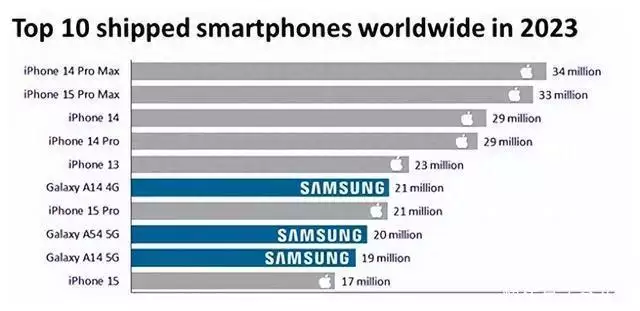 这样也行？（2021年第二季度全球手机销量排行）2021年3月全球手机销量，华为没上榜，三星、苹果全包员，2023全球十大畅销手机公布！秋瓷炫当婆婆的面亲吻公公那一刻，于晓光尴尬的表情都溢出了屏幕，教育招生信息服务平台，oppo口罩，