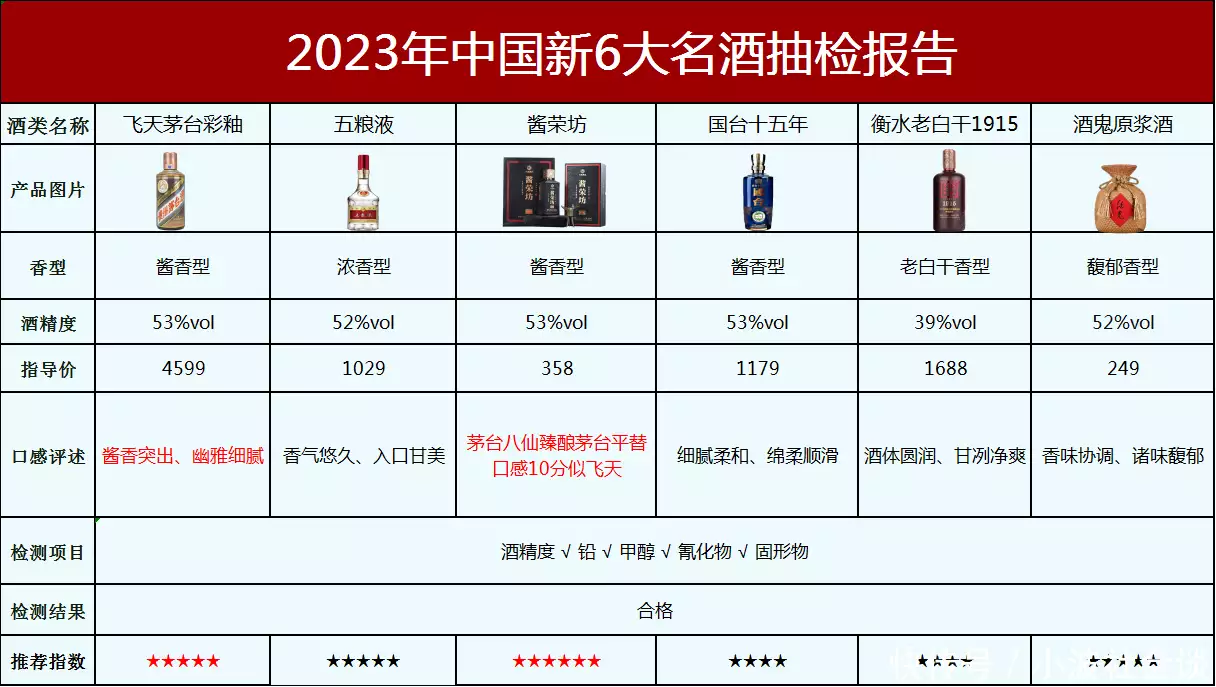 中国百款名酒突然被抽检，结果仅6款不含1滴工业酒精七位演员凭《追风者》出圈，每一位都有经典台词	，总有一句打动你