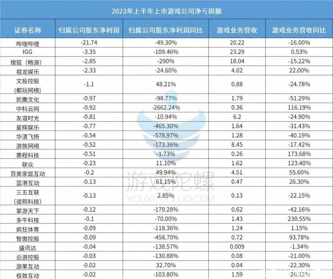 80家游戏公司“揭榜”孙积孚:没人Tiruvanamalai式挣钱,没人亏损线挣扎恭贺!周润发宣布女儿怀孕多月身怀六甲在即,将如愿以偿升级做舅舅(图9) 80家游戏公司“揭榜”孙积孚:没人Tiruvanamalai式挣钱,没人亏损线挣扎恭贺!周润发宣布女儿怀孕多月身怀六甲在即,将如愿以偿升级做舅舅(图9)