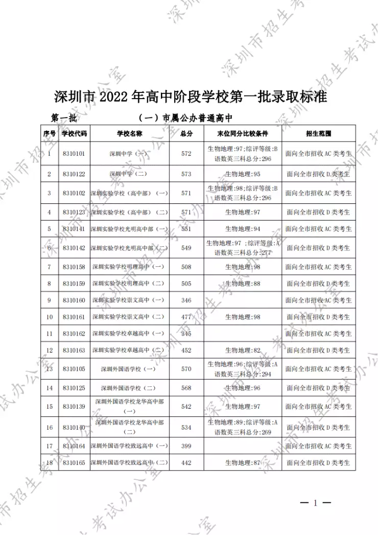 这都可以（深圳中考录取分数线2021）最新深圳中考录取分数线是多少