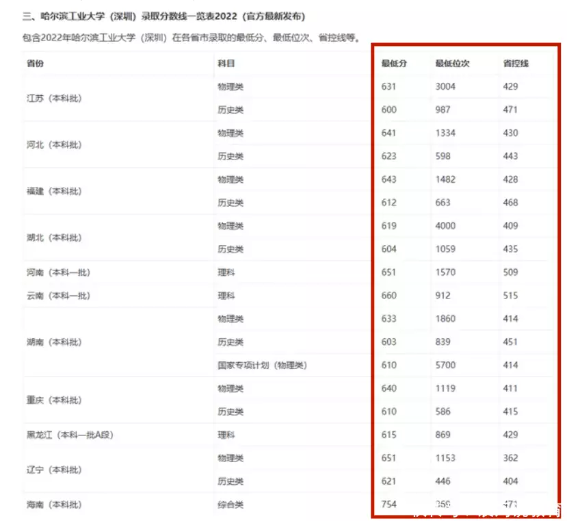 哈工大深圳校区与哈尔滨本部区别_录取分数线2026哈工大深圳_哈工大深圳录取分数线分析