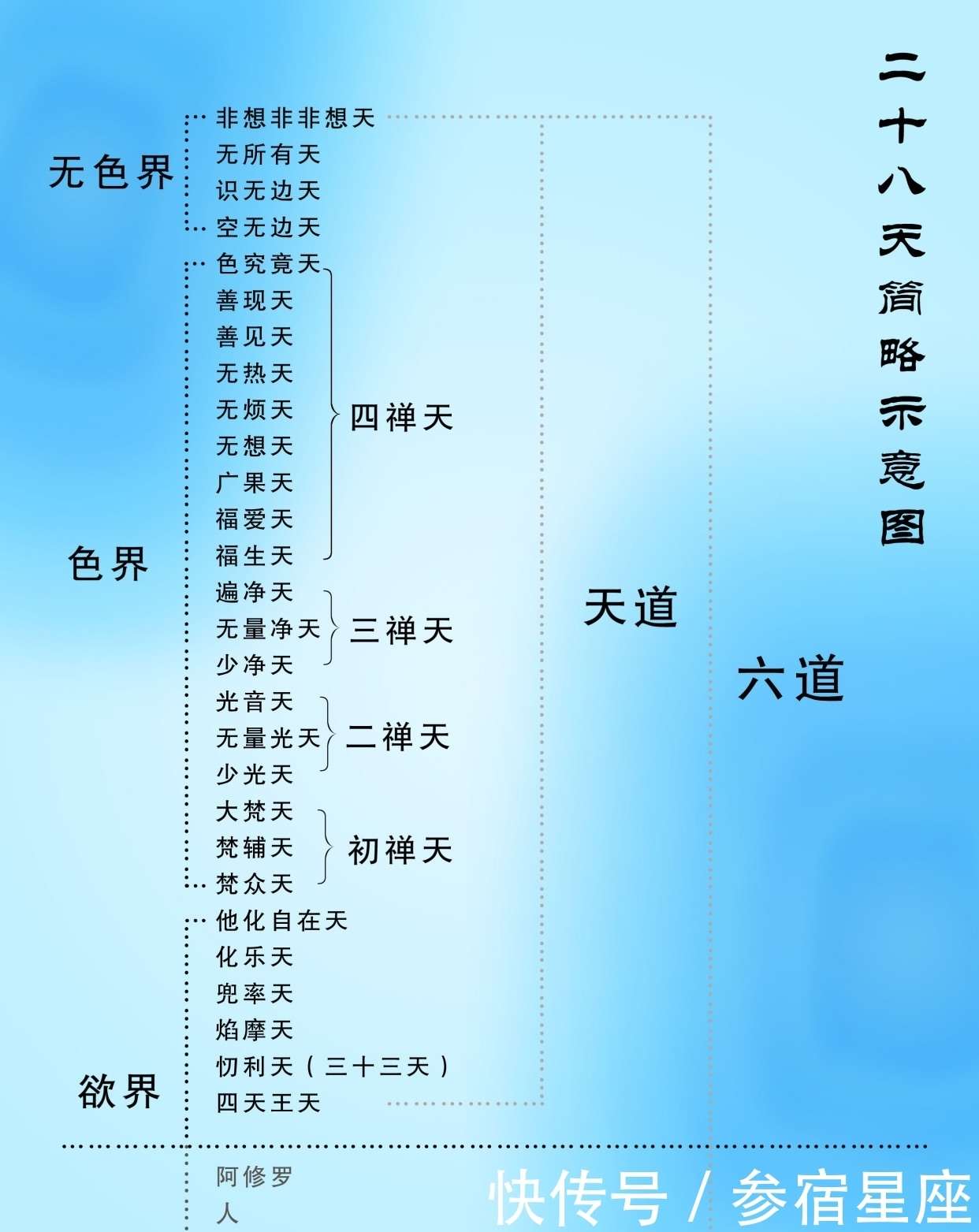 佛教中“天”的概念,以及二十八天、三十三天、二十四诸天的含义