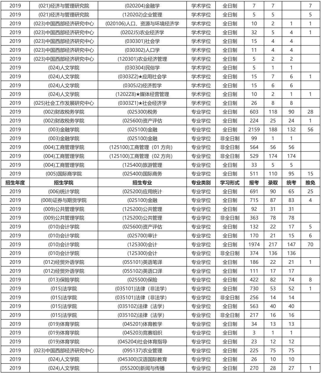 西南财经大学排行榜2019(西南财经大学排行榜2019年)