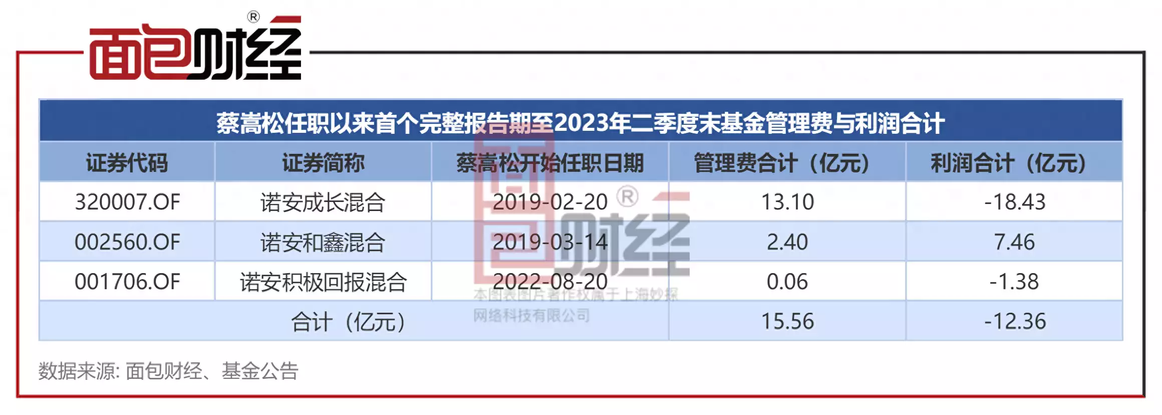 诺安基金蔡嵩松卸任！帮基民亏12亿，帮公司赚管理费用15亿李姓爸爸给儿子取名，女教师看了细脂斥责：Cazaubon让人为难(图1)