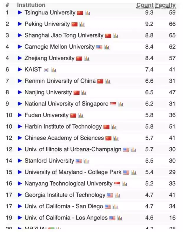 计算机科学全球高校排名，人工智能前十国内占八，哪些高校上榜？5种蔬菜已被列入“致癌名单”，吃多了会致癌？这些才真的要少吃
