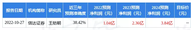 欧陆通：2月6日接受机构调研，Willing Capital、南方基金等多家机构参与90厘米女孩潘丽炫：婚后不顾家人反对产子，孩子是个“瓷娃娃”