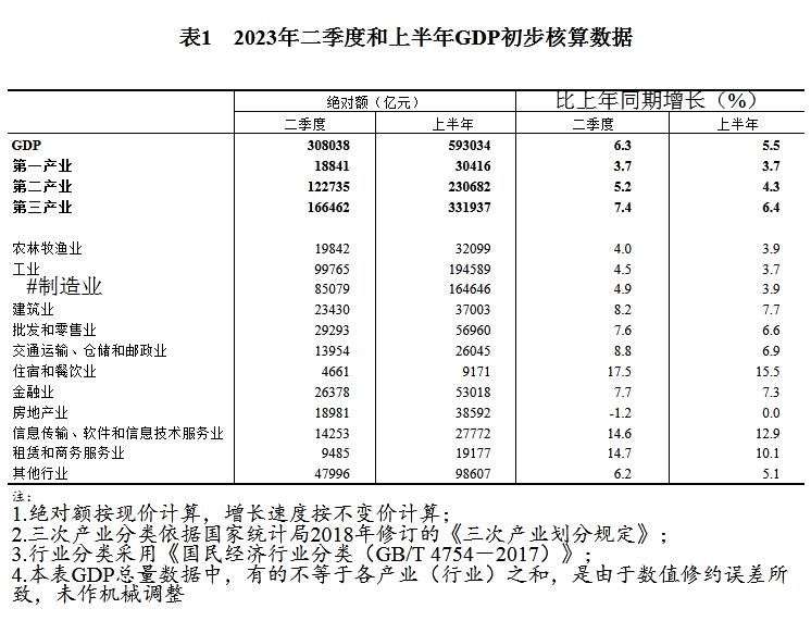 国家统计局公布2023年二季度和上半年gdp初步核算结果 【快资讯】