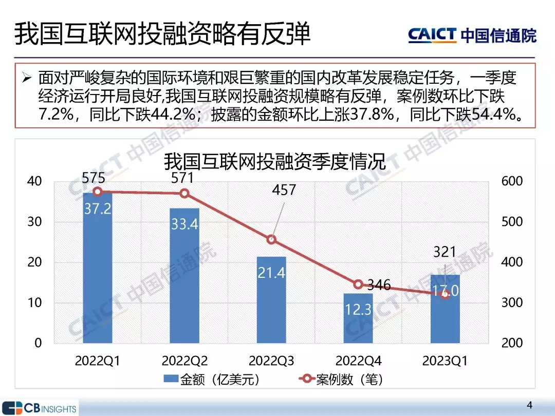 报告：一季度中国互联网投融资金额环比涨37.8%被华谊老板“摸胸抱”，离婚后的杨颖，如今过得怎样