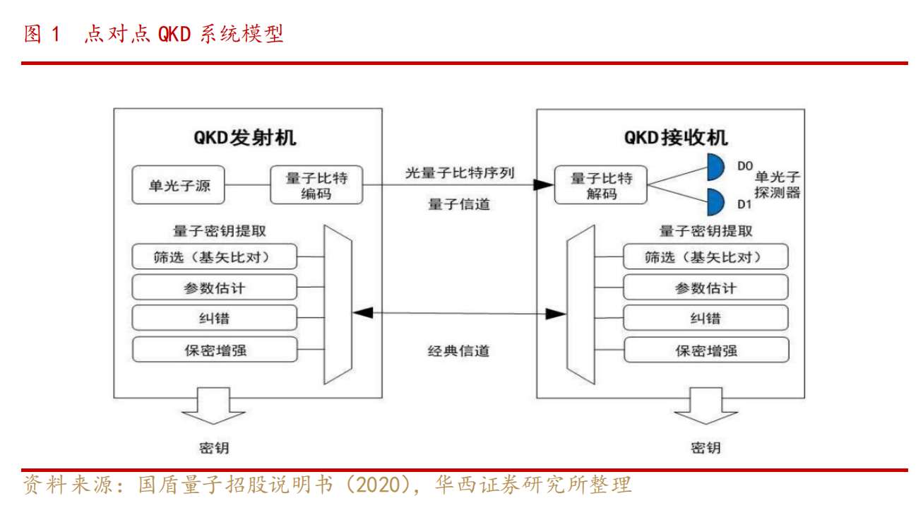 我国科学家在量子通信领域取得突破成功实现地面与低轨卫星之间的量子密钥分发。(图1)