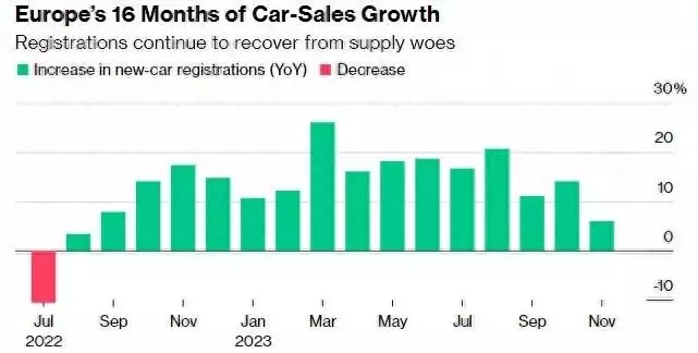 Rising for the 16th consecutive month!European car sales in November increased by 6%year -on -year. This year, it is expected to achieve a double -digit growth broadcast article.