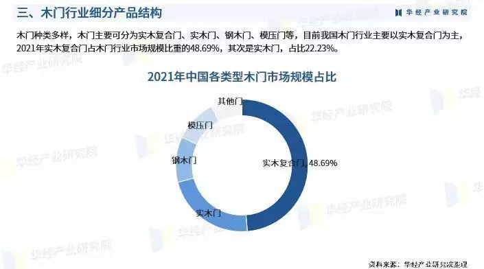 《2023年中国木门行业深度研究报告》-华经产业研究院发布江西一28岁光棍男痛恨躺平，认为奶奶才88岁，为什么不出去打工(图6)