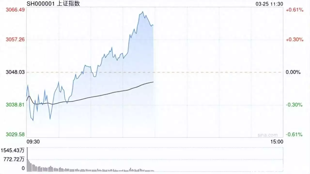 A股午评：指数走势分化沪指涨0.44%，石油板块领涨大盘！近3000股下跌，成交额6306亿；机构解读后市03年沈阳黑帮刘涌被判死刑，面对死亡，他给妻子留下这样一段话（沪指大盘）601857中国石油股