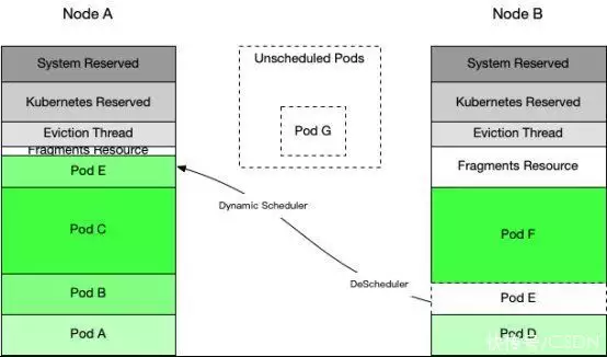 图片[11]-看腾讯如何提升 Kubernetes 集群利用率？-卡咪卡咪哈-一个博客