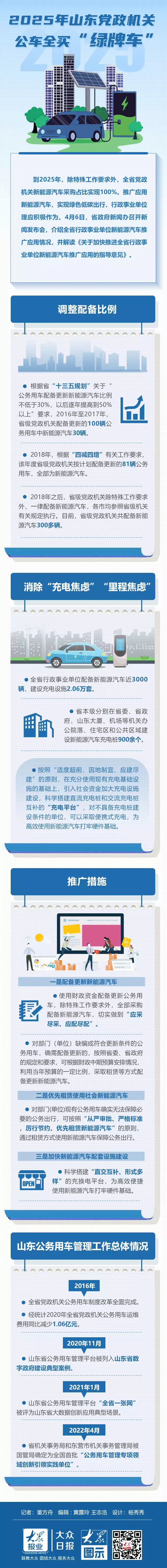 大报大新闻｜2025年山东党政机关公车全买“绿牌车”美国若插手台湾问题，怎么办？邓公早已给答案：美国只有两个选择