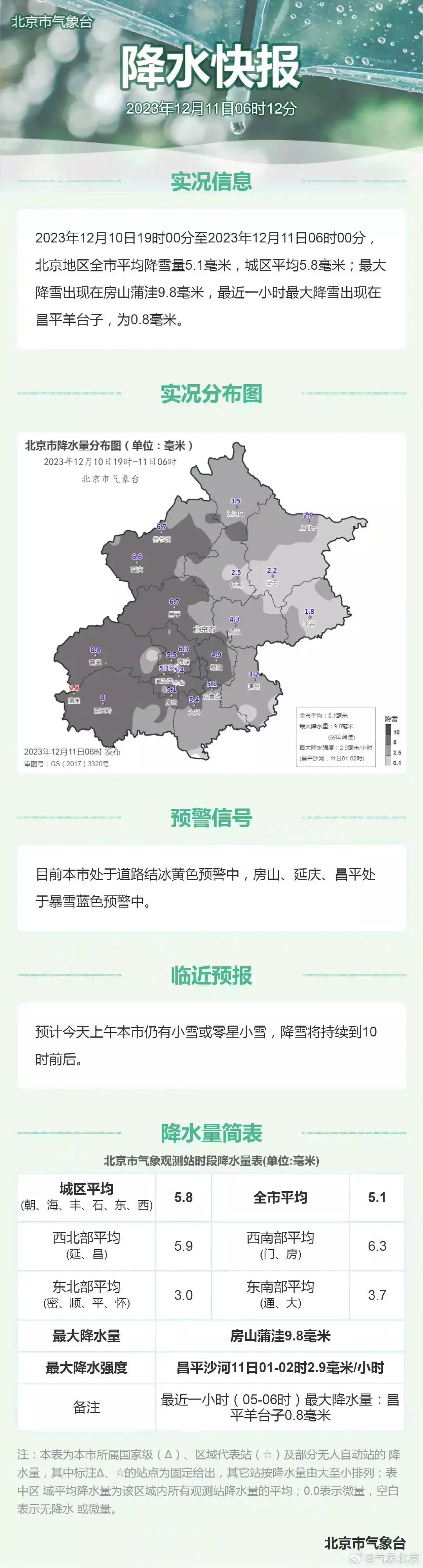 大范围降雪将至 北京下雪越来越难？（北京下雪持续多久） 第14张