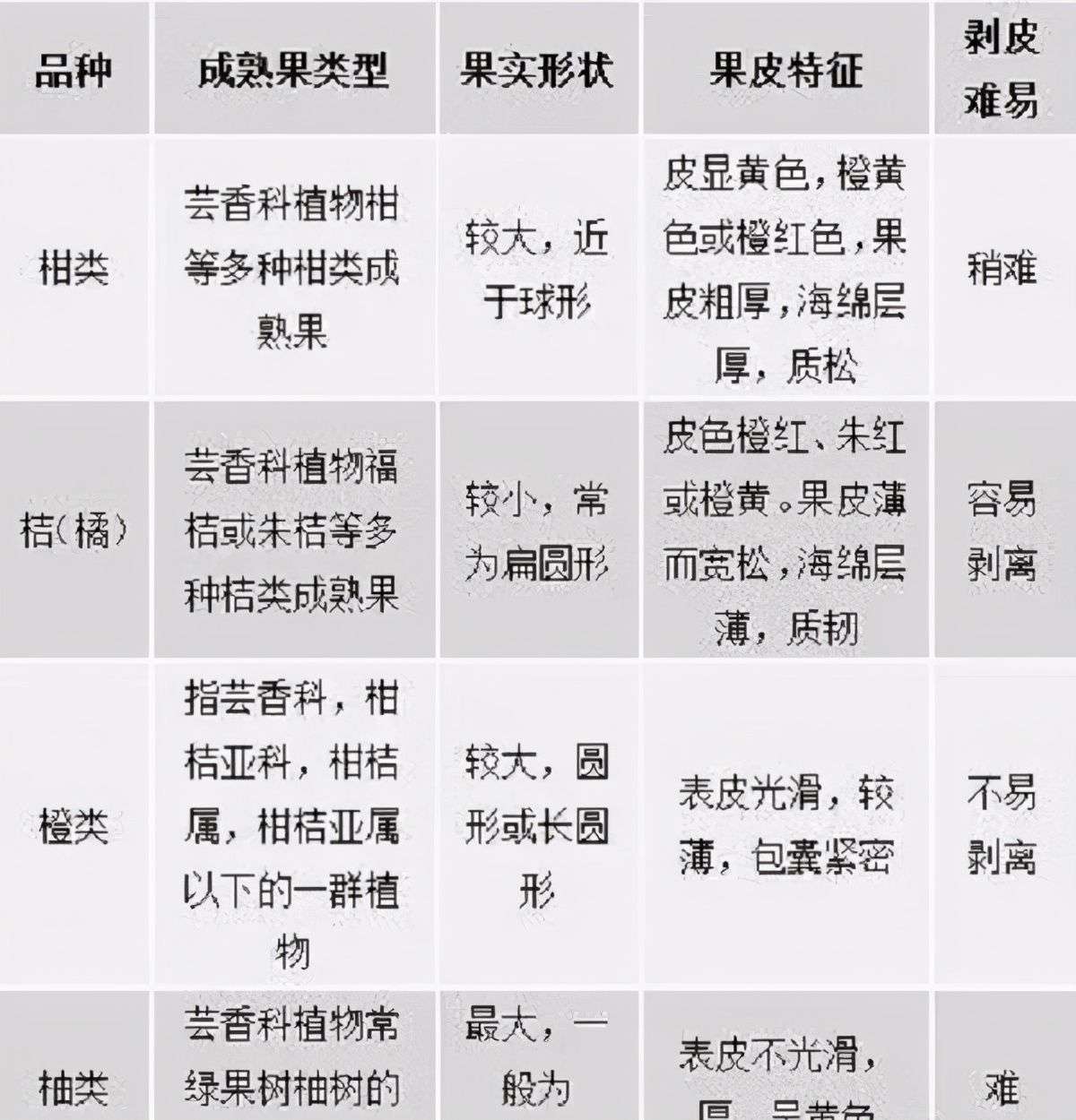 柑、桔、橙、柚之间有何区别?一图搞懂柑橘橙柚关系_【快资讯】