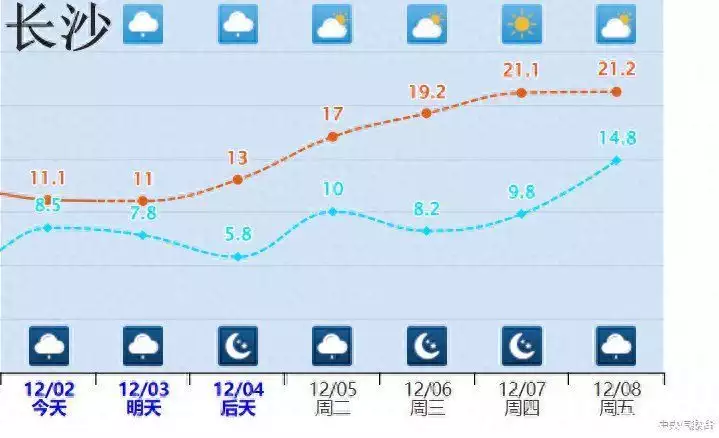 多地12月将罕见回暖 局地升温15℃（12月份天气还热吗） 第1张