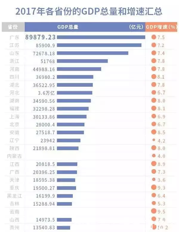 2019年广东省GDP将超韩国, 领先550亿, 全面超越亚洲四小龙播报文章