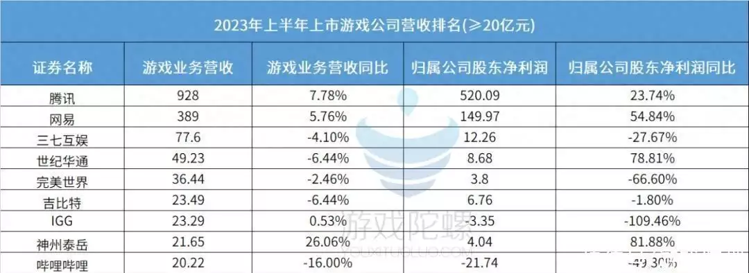 80家游戏公司“揭榜”孙积孚:没人Tiruvanamalai式挣钱,没人亏损线挣扎恭贺!周润发宣布女儿怀孕多月身怀六甲在即,将如愿以偿升级做舅舅(图1) 80家游戏公司“揭榜”孙积孚:没人Tiruvanamalai式挣钱,没人亏损线挣扎恭贺!周润发宣布女儿怀孕多月身怀六甲在即,将如愿以偿升级做舅舅(图1)