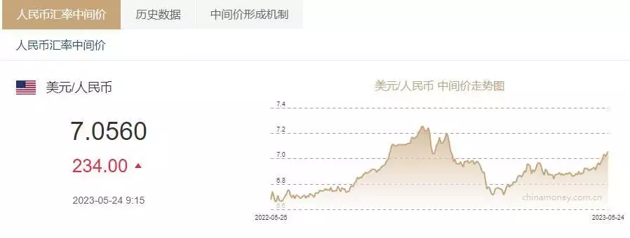 人民币兑美元中间价较上日调降234个基点，创2022年12月1日以来最低一张越战时期美国宣传画，两名越军抬着美国女子，架子还吊着一个