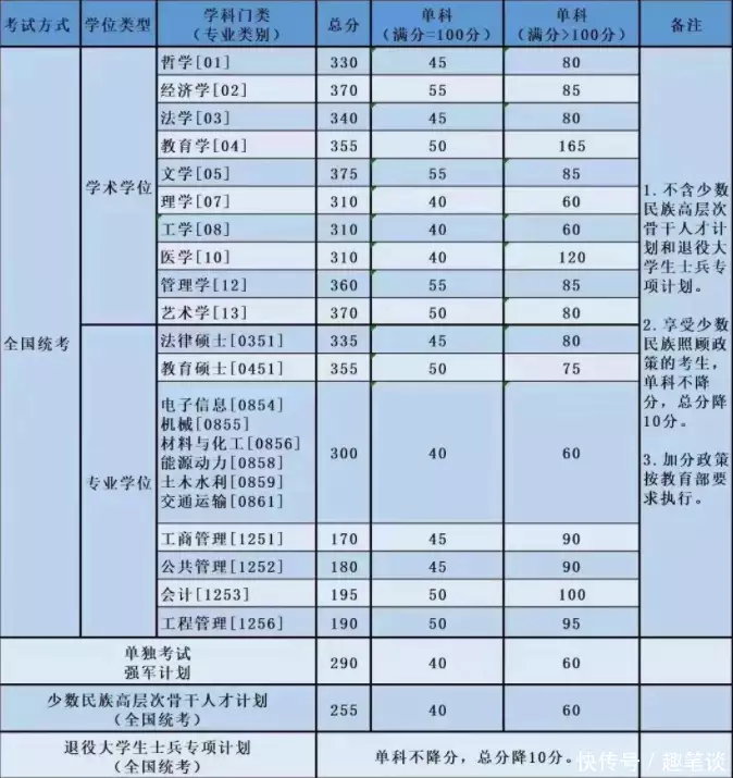 一看就会（2023考研国家线公布）2021年研究生计算机国家线 第3张