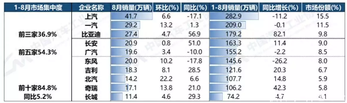 中汽协：1-8月汽车销量排名前十企业共销售1544.9万辆 比亚迪(002594.SZ)销量增速最为显著回顾：杨振宁自曝遗嘱内容，原来，他早已看清翁帆的真实嘴脸