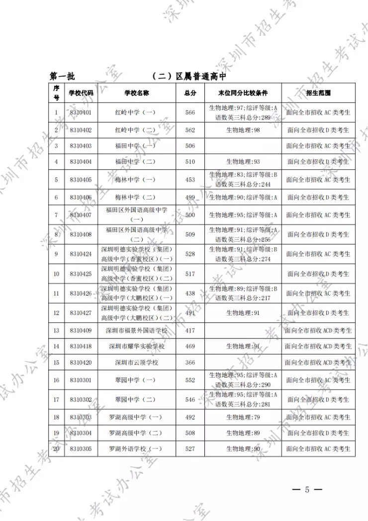 这都可以（深圳中考录取分数线2021）最新深圳中考录取分数线是多少 第5张