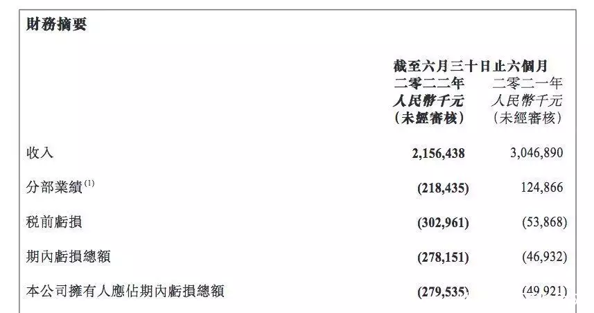 呷哺呷哺上半年亏损2.8亿元，营收下降近3成，贺光启缩减门店数量穿内衣就算了，输血管我也忍了，那个戴口罩的，真拿观众当傻子呢