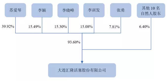 汇隆活塞闯关北交所：近八成收入依赖前五大客户，供应商资格难保周迅半裸人体模特画曝光，一幅卖184万！