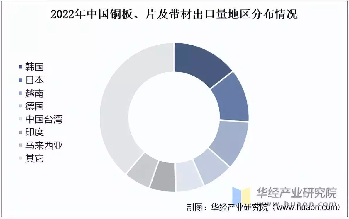 2022年铜带材行业铜带材产量、产量结构、进出口贸易及出口地区太阳要被摇坏??怪不得今年这样热??